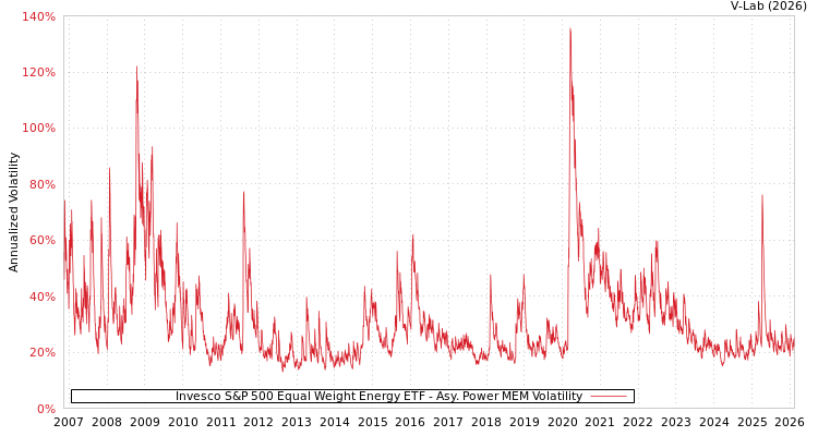 graph of Invesco S&P 500 Equal Weight Energy ETF APMEM