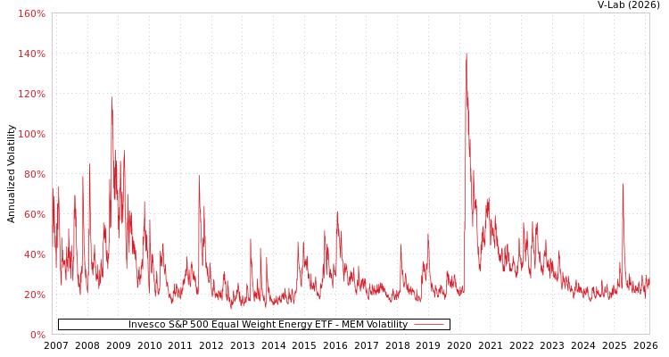graph of Invesco S&P 500 Equal Weight Energy ETF MEM