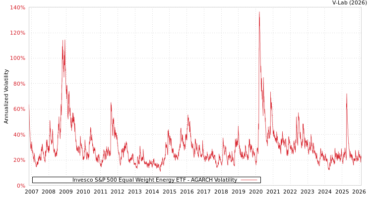 graph of Invesco S&P 500 Equal Weight Energy ETF AGARCH