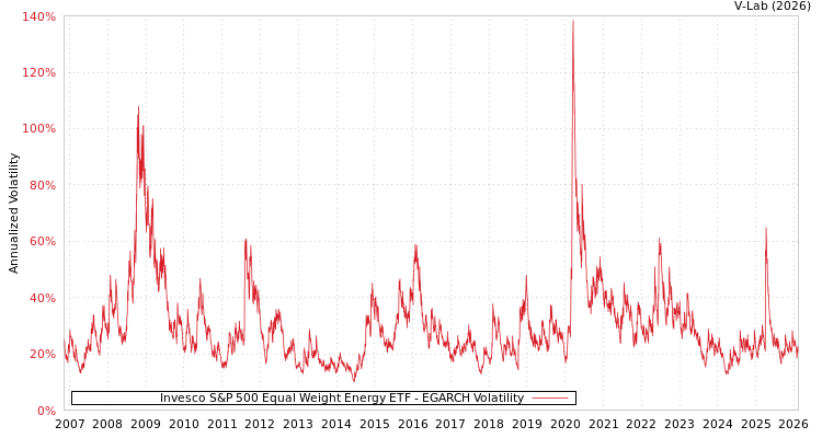 graph of Invesco S&P 500 Equal Weight Energy ETF EGARCH