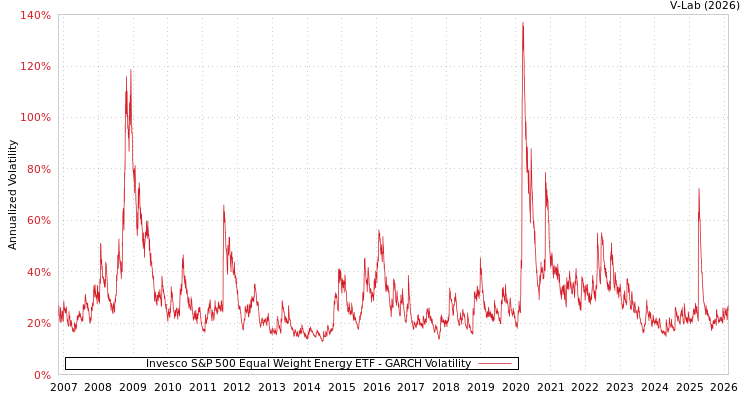 graph of Invesco S&P 500 Equal Weight Energy ETF GARCH