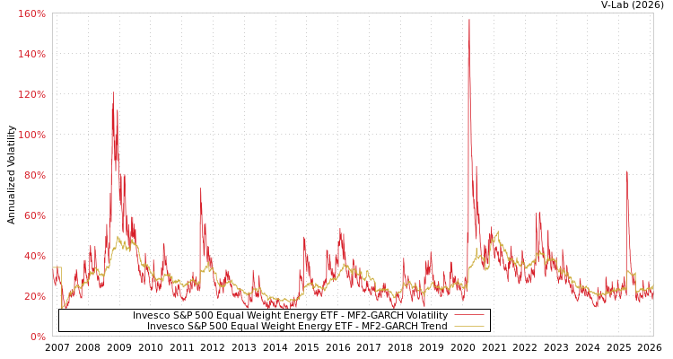 graph of Invesco S&P 500 Equal Weight Energy ETF MF2-GARCH
