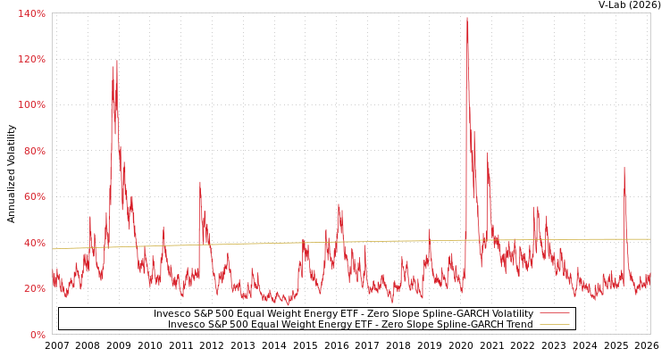 graph of Invesco S&P 500 Equal Weight Energy ETF S0GARCH