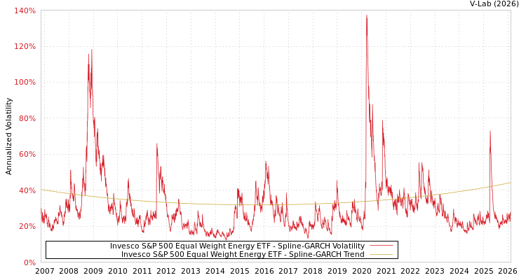 graph of Invesco S&P 500 Equal Weight Energy ETF SGARCH