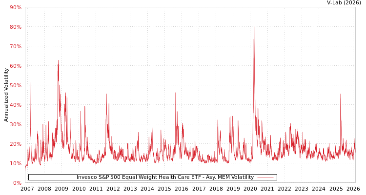 graph of Invesco S&P 500 Equal Weight Health Care ETF AMEM