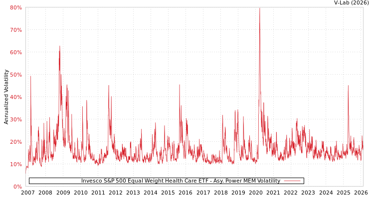 graph of Invesco S&P 500 Equal Weight Health Care ETF APMEM