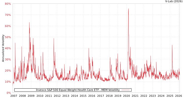 graph of Invesco S&P 500 Equal Weight Health Care ETF MEM