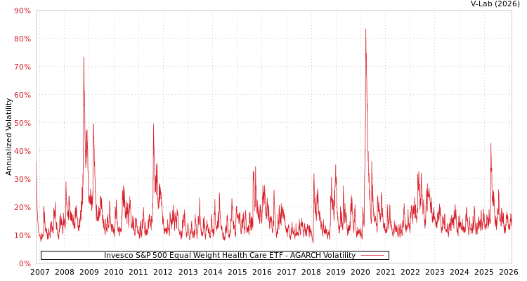 graph of Invesco S&P 500 Equal Weight Health Care ETF AGARCH