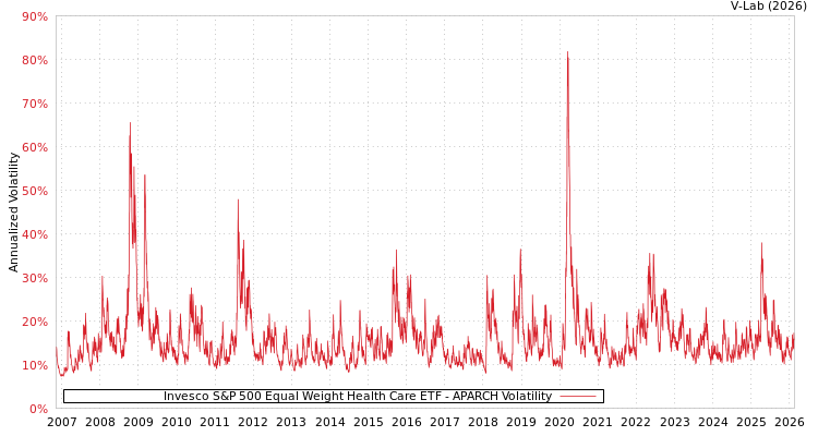graph of Invesco S&P 500 Equal Weight Health Care ETF APARCH