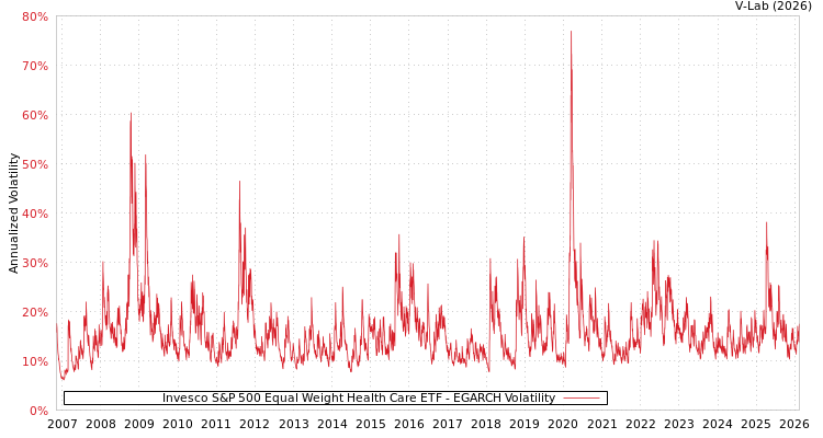 graph of Invesco S&P 500 Equal Weight Health Care ETF EGARCH
