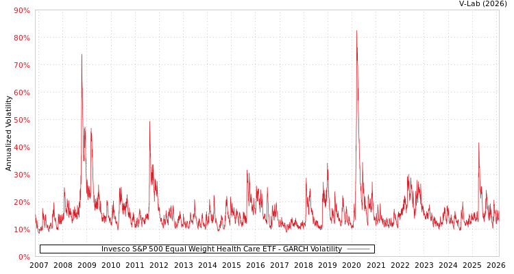 graph of Invesco S&P 500 Equal Weight Health Care ETF GARCH