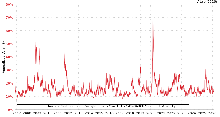 graph of Invesco S&P 500 Equal Weight Health Care ETF GAS-GARCH-T