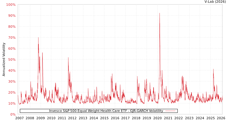 graph of Invesco S&P 500 Equal Weight Health Care ETF GJR-GARCH