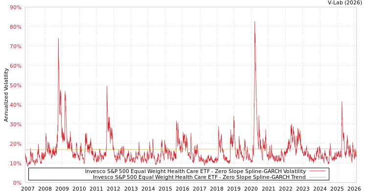 graph of Invesco S&P 500 Equal Weight Health Care ETF S0GARCH