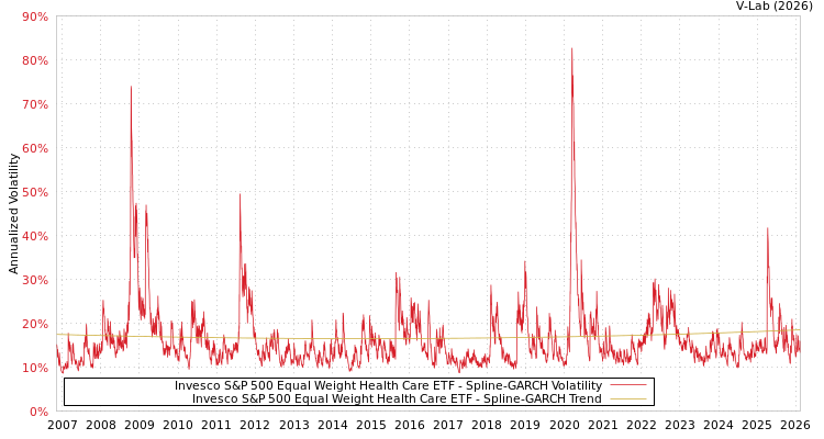graph of Invesco S&P 500 Equal Weight Health Care ETF SGARCH