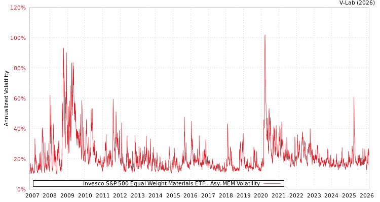graph of Invesco S&P 500 Equal Weight Materials ETF AMEM