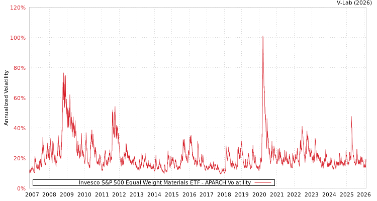 graph of Invesco S&P 500 Equal Weight Materials ETF APARCH