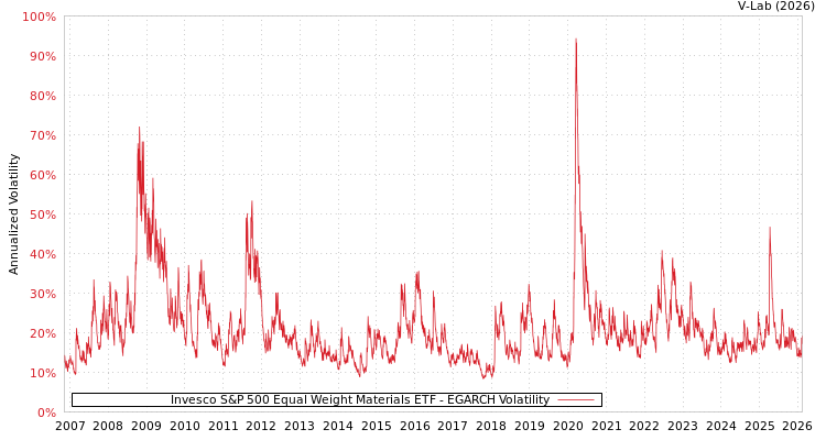 graph of Invesco S&P 500 Equal Weight Materials ETF EGARCH
