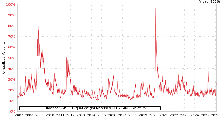 graph of Invesco S&P 500 Equal Weight Materials ETF GARCH