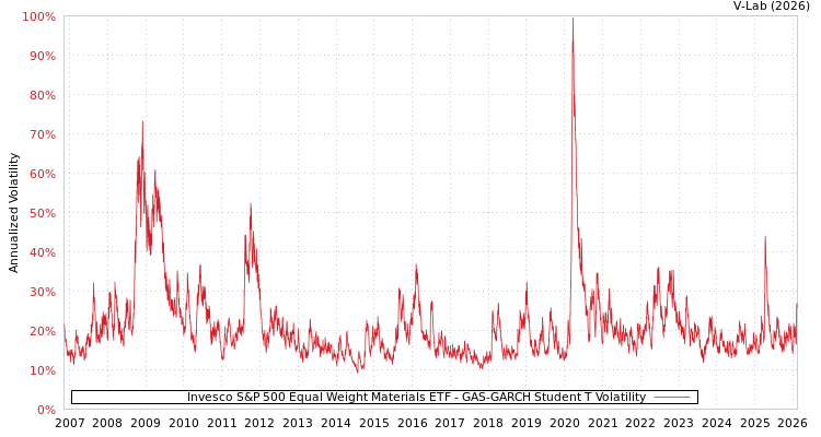 graph of Invesco S&P 500 Equal Weight Materials ETF GAS-GARCH-T