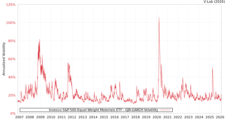 graph of Invesco S&P 500 Equal Weight Materials ETF GJR-GARCH