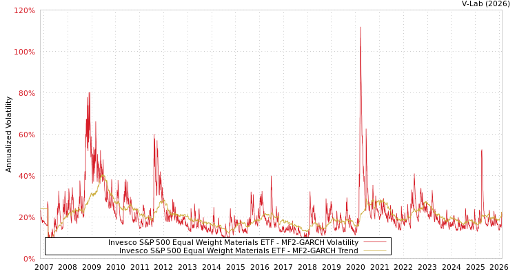 graph of Invesco S&P 500 Equal Weight Materials ETF MF2-GARCH
