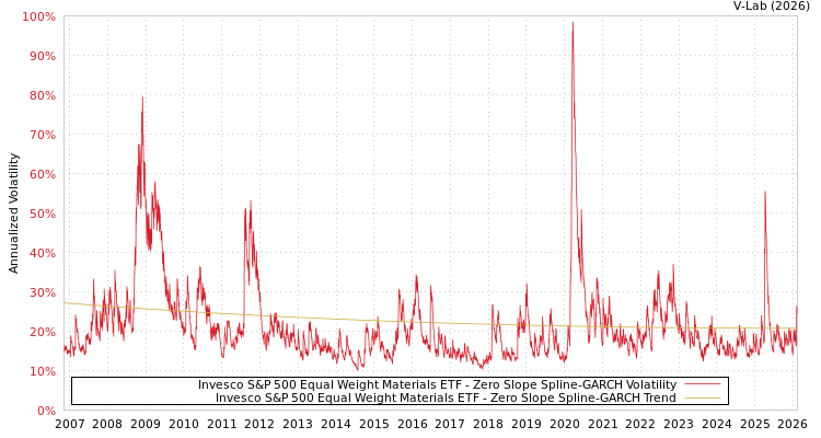graph of Invesco S&P 500 Equal Weight Materials ETF S0GARCH