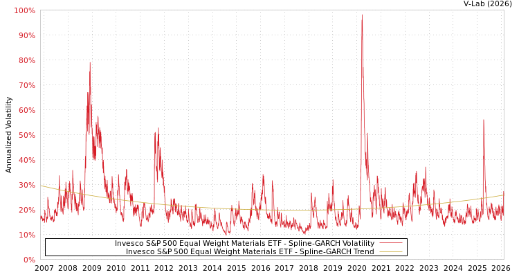 graph of Invesco S&P 500 Equal Weight Materials ETF SGARCH