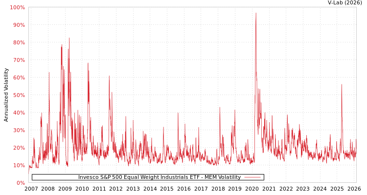 graph of Invesco S&P 500 Equal Weight Industrials ETF MEM