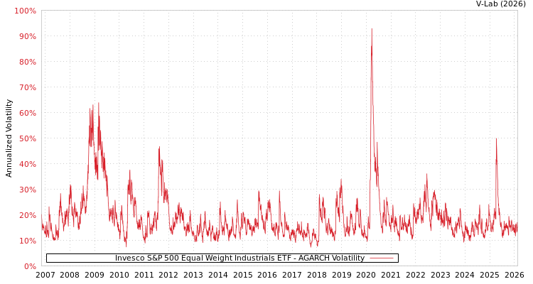 graph of Invesco S&P 500 Equal Weight Industrials ETF AGARCH