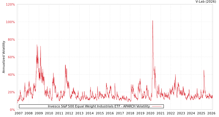 graph of Invesco S&P 500 Equal Weight Industrials ETF APARCH