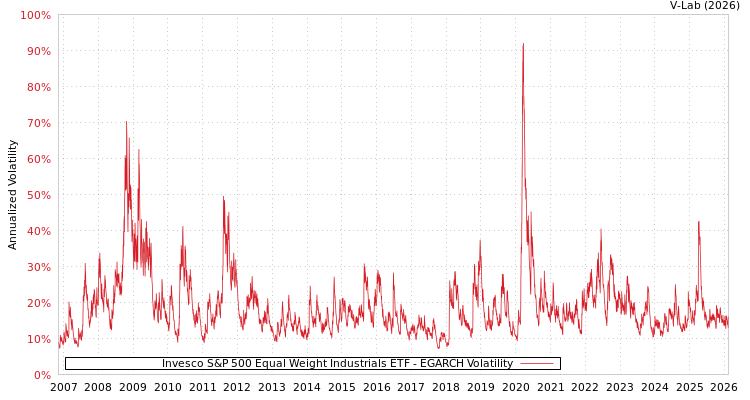 graph of Invesco S&P 500 Equal Weight Industrials ETF EGARCH