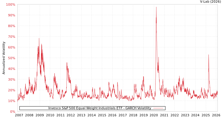 graph of Invesco S&P 500 Equal Weight Industrials ETF GARCH