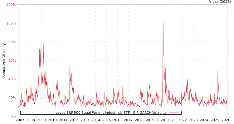 graph of Invesco S&P 500 Equal Weight Industrials ETF GJR-GARCH