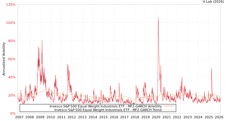 graph of Invesco S&P 500 Equal Weight Industrials ETF MF2-GARCH