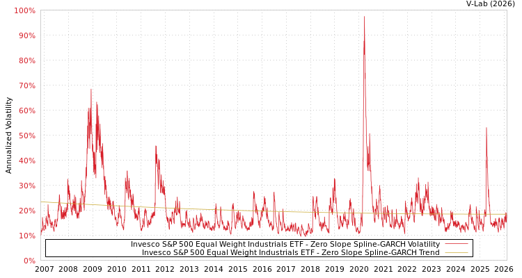 graph of Invesco S&P 500 Equal Weight Industrials ETF S0GARCH