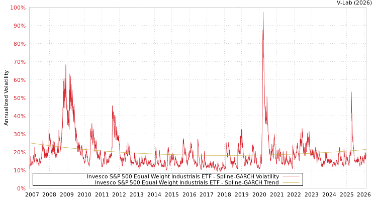 graph of Invesco S&P 500 Equal Weight Industrials ETF SGARCH