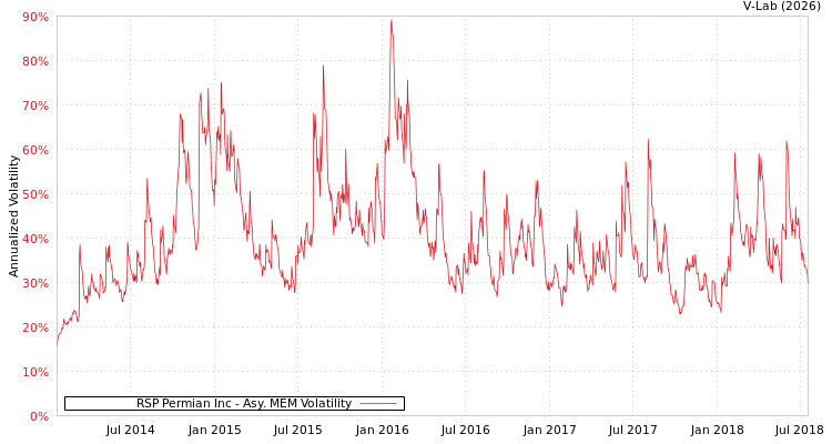 graph of RSP Permian Inc AMEM
