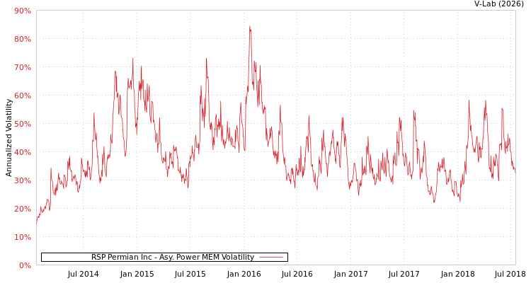 graph of RSP Permian Inc APMEM
