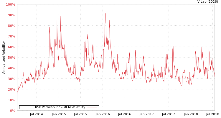 graph of RSP Permian Inc MEM