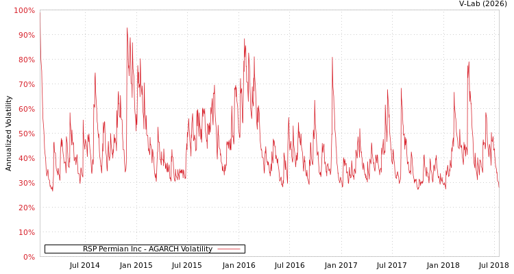 graph of RSP Permian Inc AGARCH