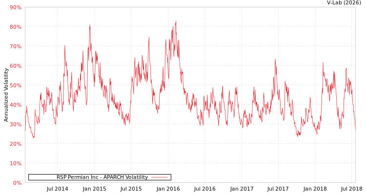graph of RSP Permian Inc APARCH