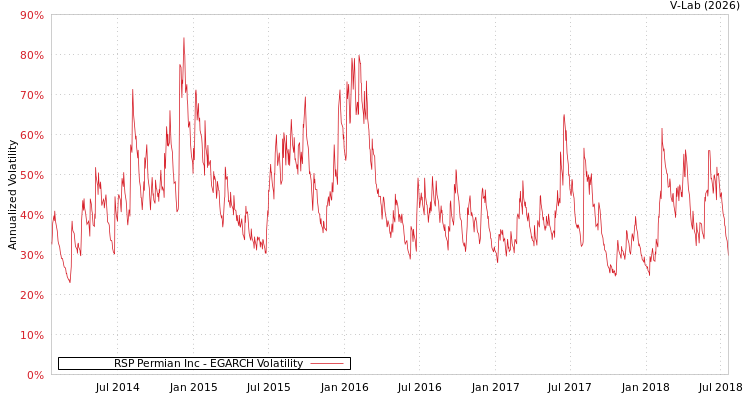 graph of RSP Permian Inc EGARCH