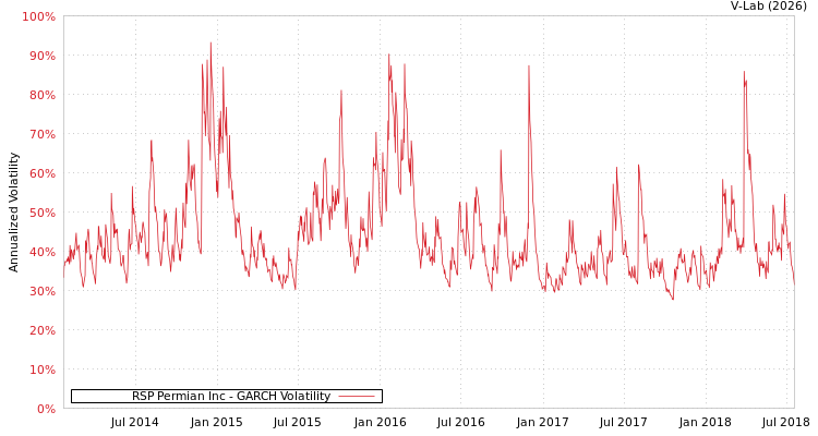 graph of RSP Permian Inc GARCH