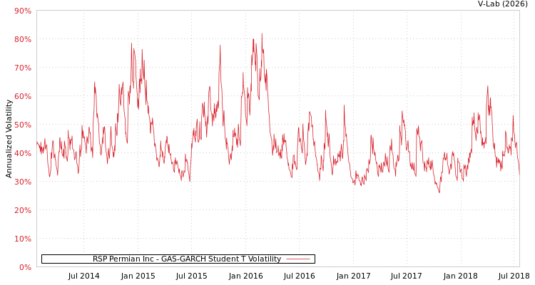graph of RSP Permian Inc GAS-GARCH-T