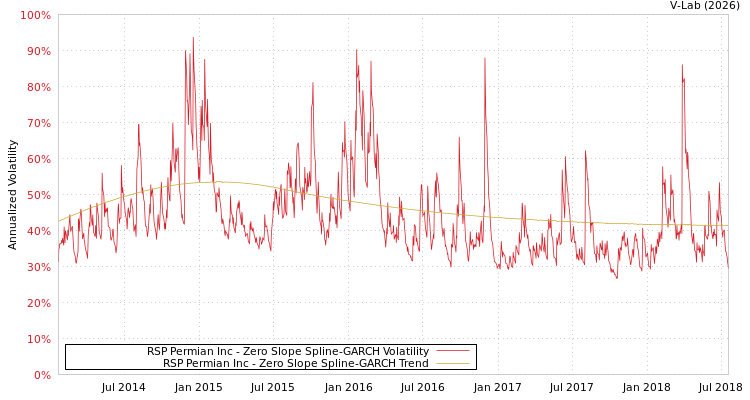 graph of RSP Permian Inc S0GARCH