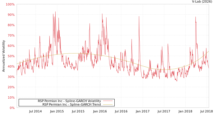 graph of RSP Permian Inc SGARCH