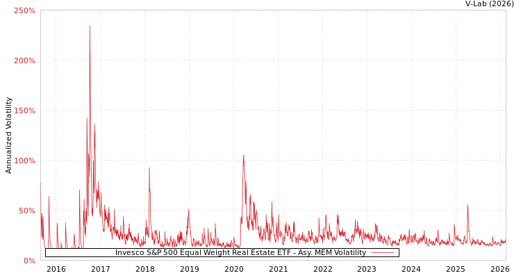 graph of Invesco S&P 500 Equal Weight Real Estate ETF AMEM
