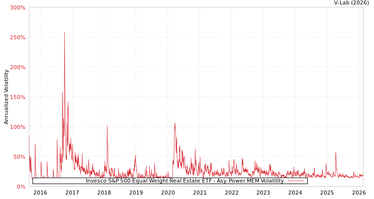 graph of Invesco S&P 500 Equal Weight Real Estate ETF APMEM