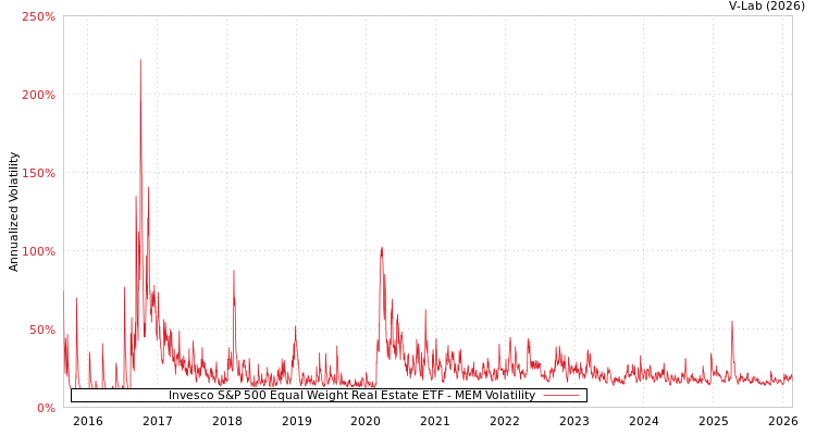 graph of Invesco S&P 500 Equal Weight Real Estate ETF MEM